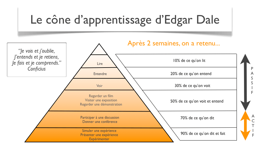 cône d'apprentissage de Dale